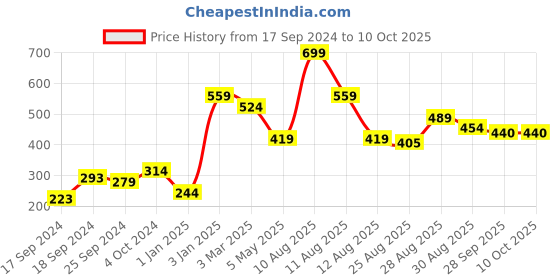 myntra.com Alvaro Castagnino Men Checked Pocket Squares alvaro castagnino Price History Graph from 17 Sep 2024 to 9 Oct 2025