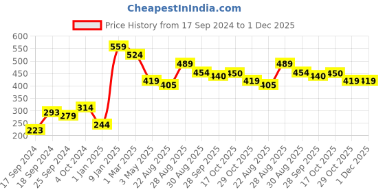 myntra.com Alvaro Castagnino Men Checked Pocket Squares alvaro castagnino Price History Graph from 17 Sep 2024 to 30 Nov 2025