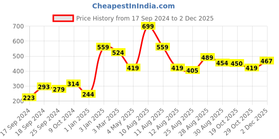 myntra.com Alvaro Castagnino Men Checked Pocket Squares alvaro castagnino Price History Graph from 17 Sep 2024 to 2 Dec 2025