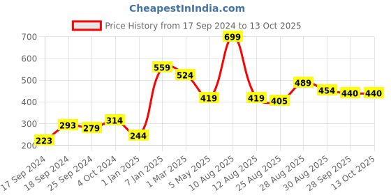 myntra.com Alvaro Castagnino Men Checked Pocket Squares alvaro castagnino Price History Graph from 17 Sep 2024 to 12 Oct 2025