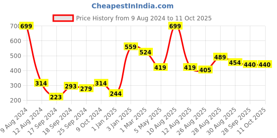 myntra.com Alvaro Castagnino Men Checked Pocket Squares alvaro castagnino Price History Graph from 9 Aug 2024 to 10 Oct 2025