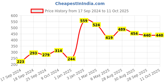 myntra.com Alvaro Castagnino Men Checked Pocket Squares alvaro castagnino Price History Graph from 17 Sep 2024 to 10 Oct 2025