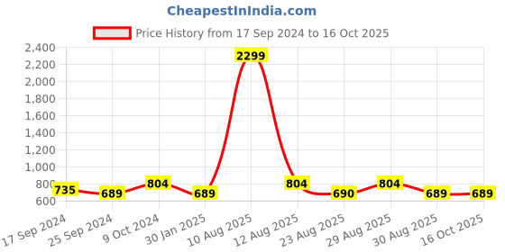 myntra.com Alvaro Castagnino Men Coffee Brown Wallet alvaro castagnino Price History Graph from 17 Sep 2024 to 16 Oct 2025