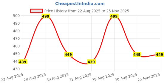 myntra.com Alvaro Castagnino Men Cravat alvaro castagnino Price History Graph from 22 Aug 2025 to 24 Nov 2025
