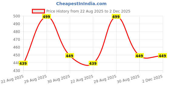 myntra.com Alvaro Castagnino Men Cravat alvaro castagnino Price History Graph from 22 Aug 2025 to 2 Dec 2025
