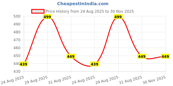 myntra.com Alvaro Castagnino Men Cravat alvaro castagnino Price History Graph from 24 Aug 2025 to 29 Nov 2025