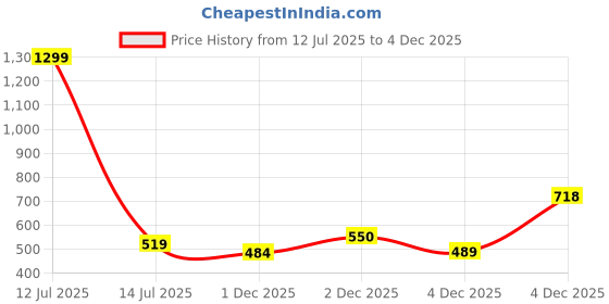 myntra.com Alvaro Castagnino Men Cufflink alvaro castagnino Price History Graph from 12 Jul 2025 to 4 Dec 2025