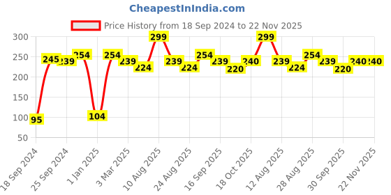 myntra.com Alvaro Castagnino Men Dark Pink Pocket Square alvaro castagnino Price History Graph from 18 Sep 2024 to 22 Nov 2025