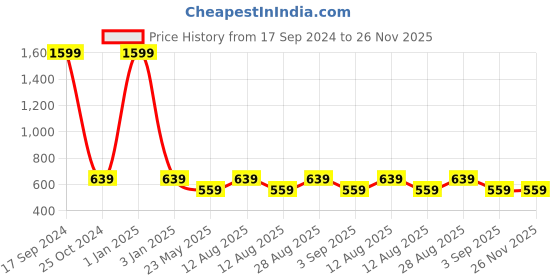 myntra.com Alvaro Castagnino Men Embellished Square Cufflinks alvaro castagnino Price History Graph from 17 Sep 2024 to 26 Nov 2025