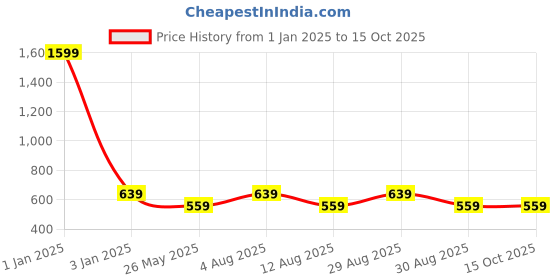 myntra.com Alvaro Castagnino Men Embellished Square Cufflinks alvaro castagnino Price History Graph from 1 Jan 2025 to 14 Oct 2025