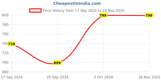 myntra.com Alvaro Castagnino Men Geometric Printed Reversible Merino Wool Muffler alvaro castagnino Price History Graph from 17 Sep 2024 to 18 Nov 2025
