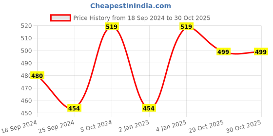 myntra.com Alvaro Castagnino Men Gold-Toned & Black Stones-Studded Embellished Stylish Brooch Pin alvaro castagnino Price History Graph from 18 Sep 2024 to 30 Oct 2025