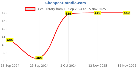 myntra.com Alvaro Castagnino Men Gold-Toned & Black Textured Brooch Pin alvaro castagnino Price History Graph from 18 Sep 2024 to 15 Nov 2025