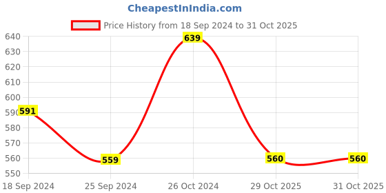 myntra.com Alvaro Castagnino Men Gold-Toned & Blue Embellished Brooch Pin alvaro castagnino Price History Graph from 18 Sep 2024 to 31 Oct 2025