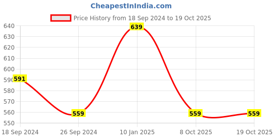 myntra.com Alvaro Castagnino Men Gold-Toned & Green Embellished  Brooch alvaro castagnino Price History Graph from 18 Sep 2024 to 17 Oct 2025