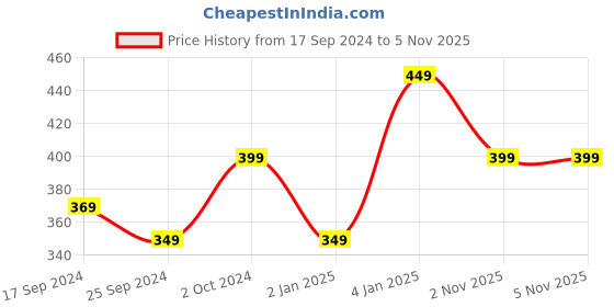 myntra.com Alvaro Castagnino Men Gold-Toned & White Studded Brooch alvaro castagnino Price History Graph from 17 Sep 2024 to 5 Nov 2025