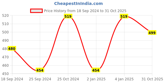 myntra.com Alvaro Castagnino Men Gold-Toned Brooch alvaro castagnino Price History Graph from 18 Sep 2024 to 31 Oct 2025