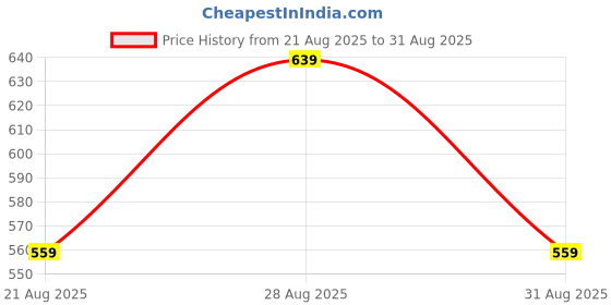 myntra.com Alvaro Castagnino Men Gold-Toned Metal Brooch alvaro castagnino Price History Graph from 21 Aug 2025 to 31 Aug 2025