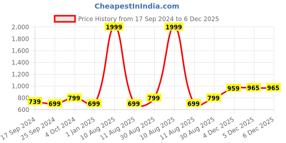 myntra.com Alvaro Castagnino Men Green & Black Striped Merino Wool Muffler alvaro castagnino Price History Graph from 17 Sep 2024 to 5 Dec 2025