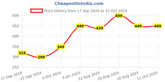 myntra.com Alvaro Castagnino Men Green & Grey Woven Design Broad Tie alvaro castagnino Price History Graph from 17 Sep 2024 to 12 Oct 2025