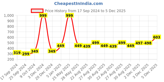 myntra.com Alvaro Castagnino Men Green Broad Tie alvaro castagnino Price History Graph from 17 Sep 2024 to 5 Dec 2025