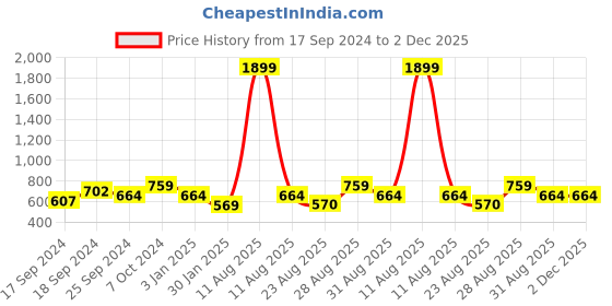 myntra.com Alvaro Castagnino Men Green Leather Two Fold Wallet alvaro castagnino Price History Graph from 17 Sep 2024 to 2 Dec 2025