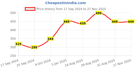 myntra.com Alvaro Castagnino Men Green Solid Cravat Tie alvaro castagnino Price History Graph from 17 Sep 2024 to 25 Nov 2025