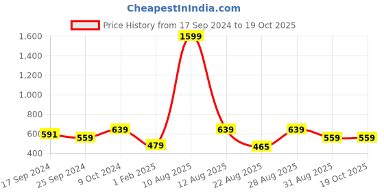 myntra.com Alvaro Castagnino Men Green Solid Two Fold Leather Wallet alvaro castagnino Price History Graph from 17 Sep 2024 to 19 Oct 2025