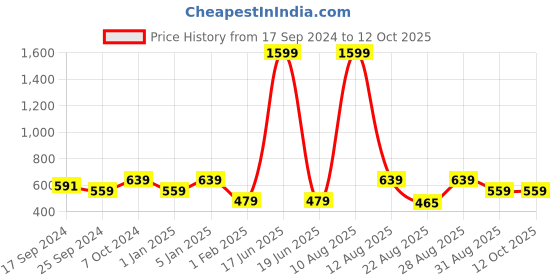 myntra.com Alvaro Castagnino Men Green Solid Wallet alvaro castagnino Price History Graph from 17 Sep 2024 to 12 Oct 2025