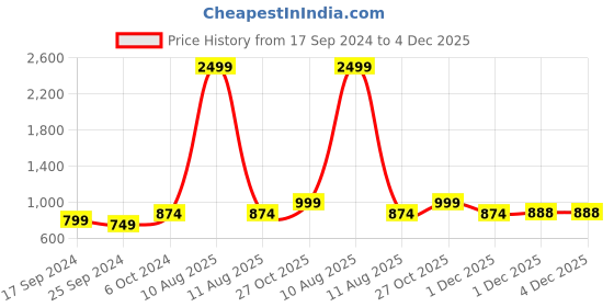 myntra.com Alvaro Castagnino Men Grey Accessory Gift Set alvaro castagnino Price History Graph from 17 Sep 2024 to 4 Dec 2025