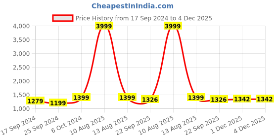 myntra.com Alvaro Castagnino Men Grey Accessory Gift Set alvaro castagnino Price History Graph from 17 Sep 2024 to 4 Dec 2025