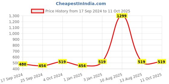 myntra.com Alvaro Castagnino Men Grey & Black Patterned Muffler alvaro castagnino Price History Graph from 17 Sep 2024 to 10 Oct 2025