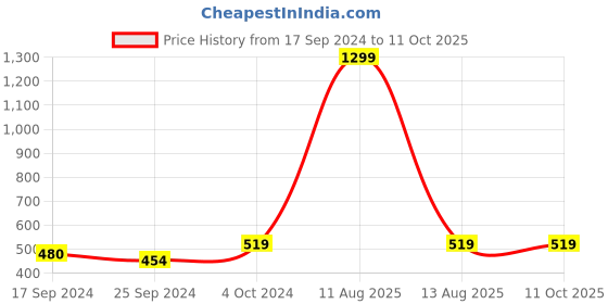myntra.com Alvaro Castagnino Men Grey & Black Patterned Muffler alvaro castagnino Price History Graph from 17 Sep 2024 to 11 Oct 2025