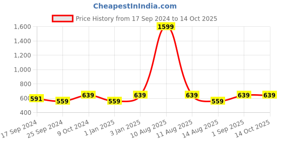 myntra.com Alvaro Castagnino Men Grey & Black Printed Reversible Muffler alvaro castagnino Price History Graph from 17 Sep 2024 to 14 Oct 2025