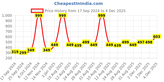 myntra.com Alvaro Castagnino Men Grey & Black Woven Design Skinny Tie alvaro castagnino Price History Graph from 17 Sep 2024 to 4 Dec 2025