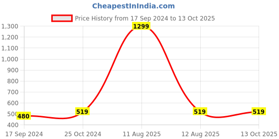 myntra.com Alvaro Castagnino Men Grey & Blue Patterned Muffler alvaro castagnino Price History Graph from 17 Sep 2024 to 12 Oct 2025