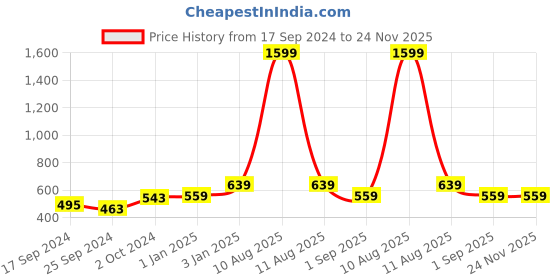 myntra.com Alvaro Castagnino Men Grey & Green Accessory Gift Set alvaro castagnino Price History Graph from 17 Sep 2024 to 23 Nov 2025