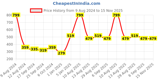 myntra.com Alvaro Castagnino Men Grey & Purple Striped Broad Tie alvaro castagnino Price History Graph from 9 Aug 2024 to 15 Nov 2025