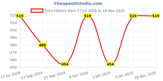 myntra.com Alvaro Castagnino Men Grey & Red Checked Muffler alvaro castagnino Price History Graph from 17 Jul 2024 to 17 Nov 2025