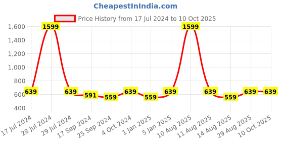 myntra.com Alvaro Castagnino Men Grey & Red Checked Reversible Muffler alvaro castagnino Price History Graph from 17 Jul 2024 to 10 Oct 2025