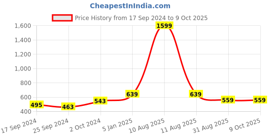 myntra.com Alvaro Castagnino Men Grey & Red Digital Printed Accessory Gift Set alvaro castagnino Price History Graph from 17 Sep 2024 to 9 Oct 2025