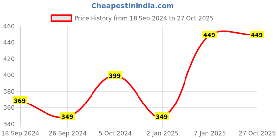 myntra.com Alvaro Castagnino Men Grey & Red Metal Lapel Pin alvaro castagnino Price History Graph from 18 Sep 2024 to 26 Oct 2025
