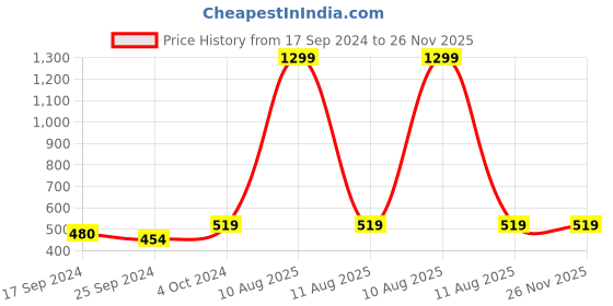 myntra.com Alvaro Castagnino Men Grey & White Printed Mufflers alvaro castagnino Price History Graph from 17 Sep 2024 to 25 Nov 2025