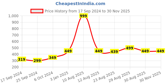 myntra.com Alvaro Castagnino Men Grey & White Woven Design Skinny Tie alvaro castagnino Price History Graph from 17 Sep 2024 to 29 Nov 2025