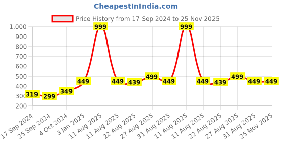 myntra.com Alvaro Castagnino Men Grey Bow Tie alvaro castagnino Price History Graph from 17 Sep 2024 to 24 Nov 2025