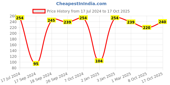 myntra.com Alvaro Castagnino Men Grey Pocket Square alvaro castagnino Price History Graph from 17 Jul 2024 to 17 Oct 2025