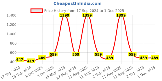 myntra.com Alvaro Castagnino Men Grey Skinny Tie alvaro castagnino Price History Graph from 17 Sep 2024 to 1 Dec 2025