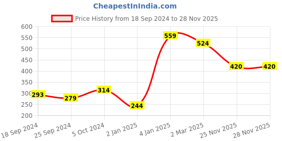 myntra.com Alvaro Castagnino Men Grey Smoking Pipe Brooch alvaro castagnino Price History Graph from 18 Sep 2024 to 27 Nov 2025