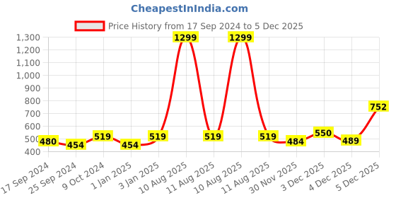 myntra.com Alvaro Castagnino Men Grey Striped Mufflers alvaro castagnino Price History Graph from 17 Sep 2024 to 5 Dec 2025