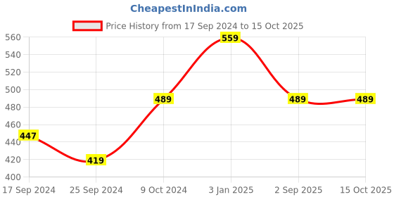 myntra.com Alvaro Castagnino Men Grey Woven Design Broad Tie alvaro castagnino Price History Graph from 17 Sep 2024 to 14 Oct 2025